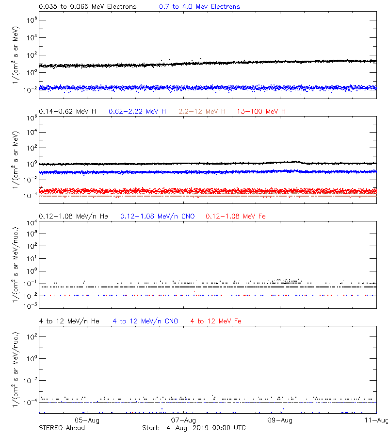 solar energetic particles