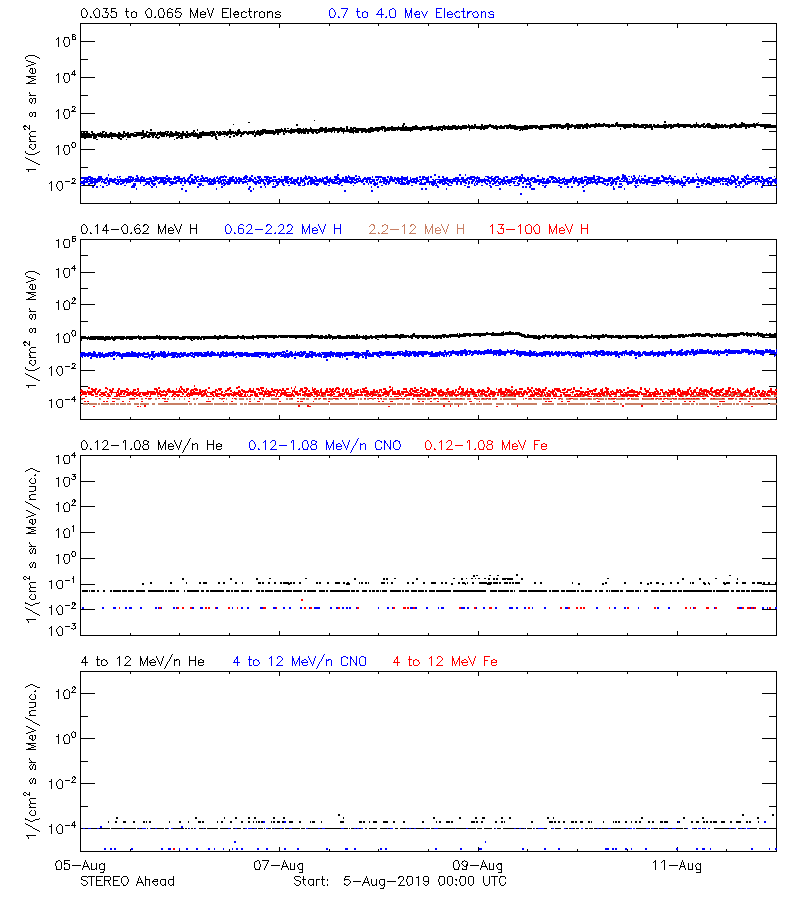 solar energetic particles