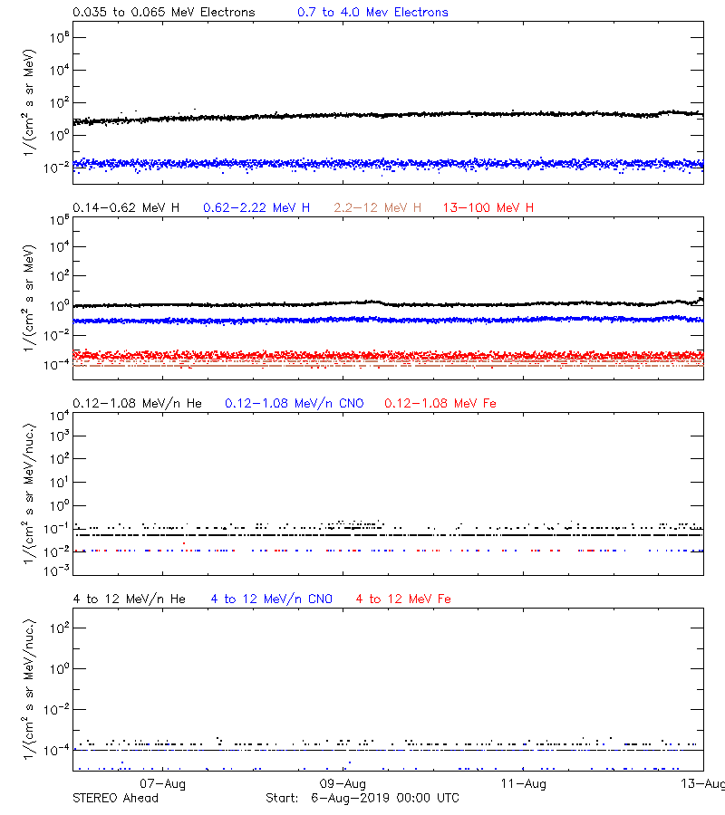 solar energetic particles