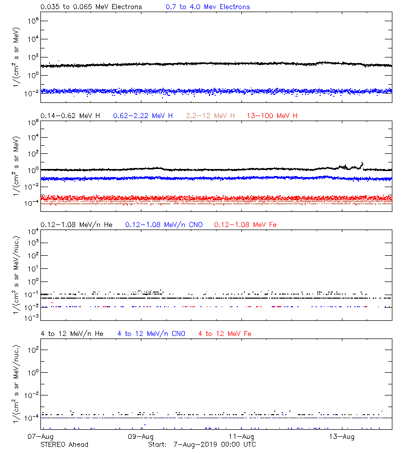 solar energetic particles