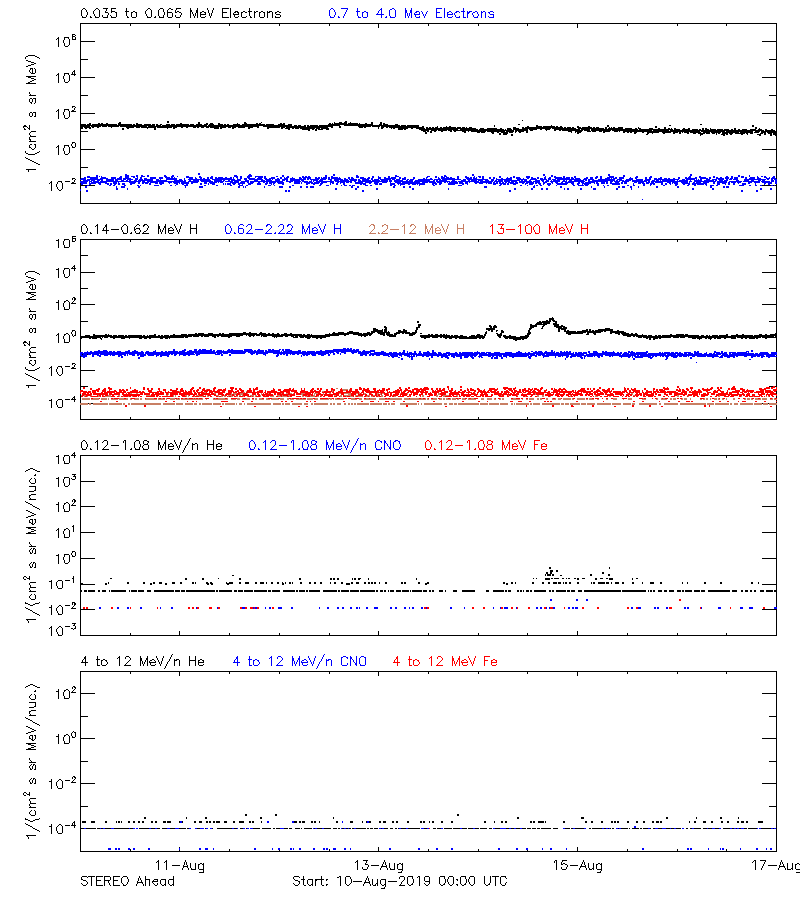 solar energetic particles