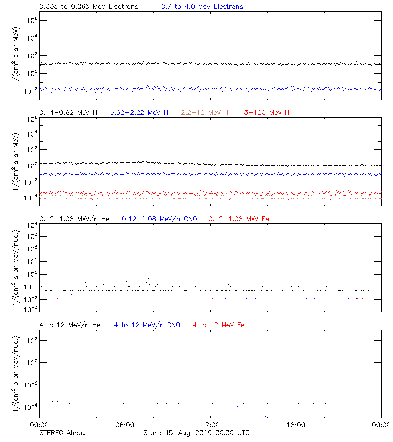 solar energetic particles