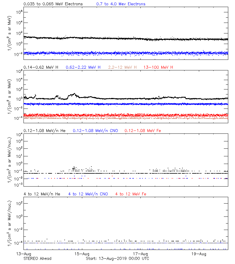 solar energetic particles