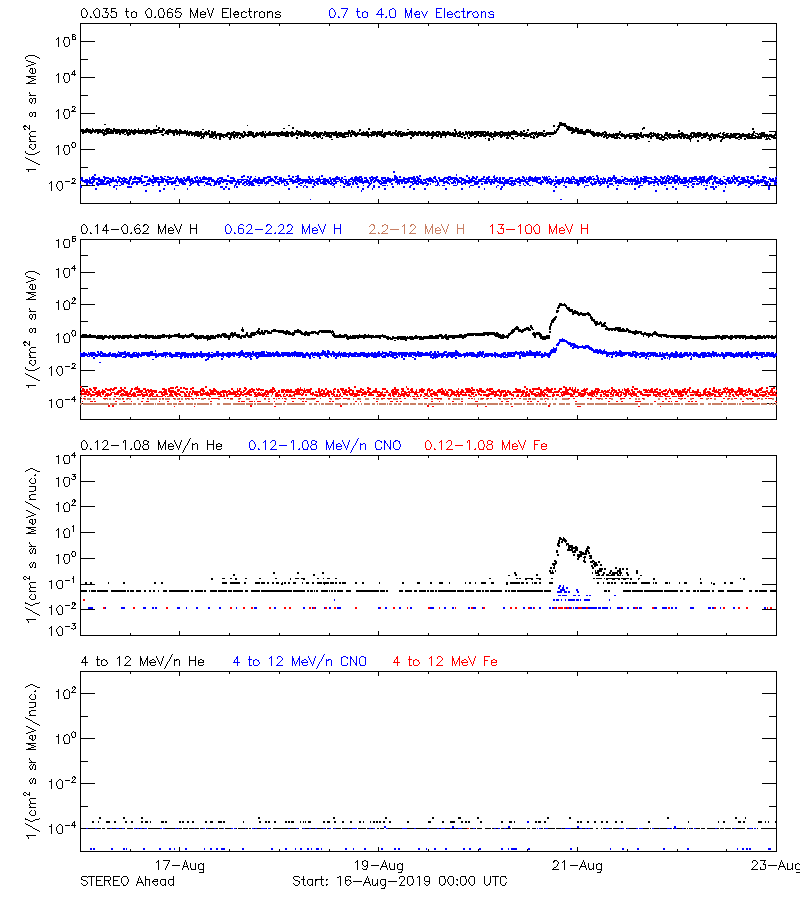 solar energetic particles