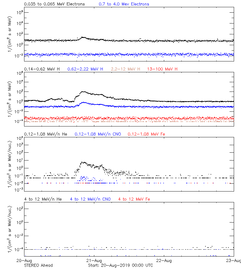 solar energetic particles