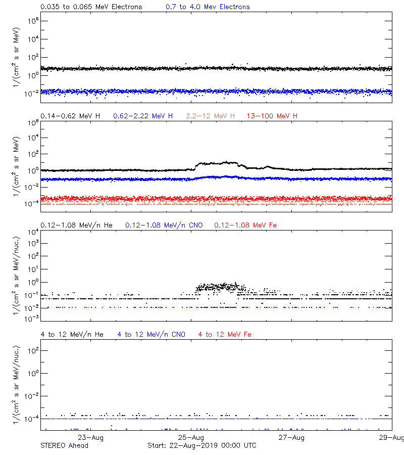 solar energetic particles