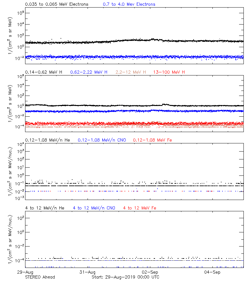 solar energetic particles