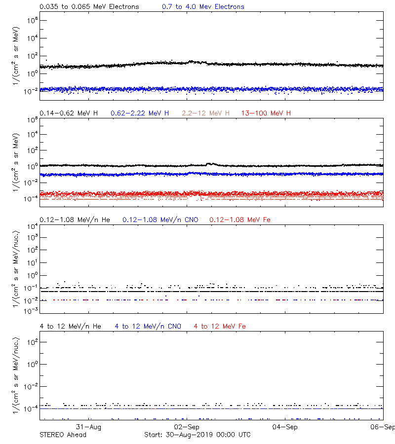 solar energetic particles