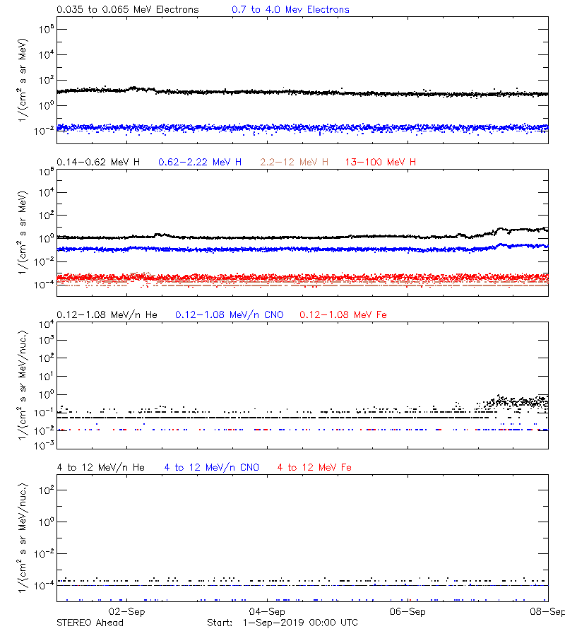 solar energetic particles