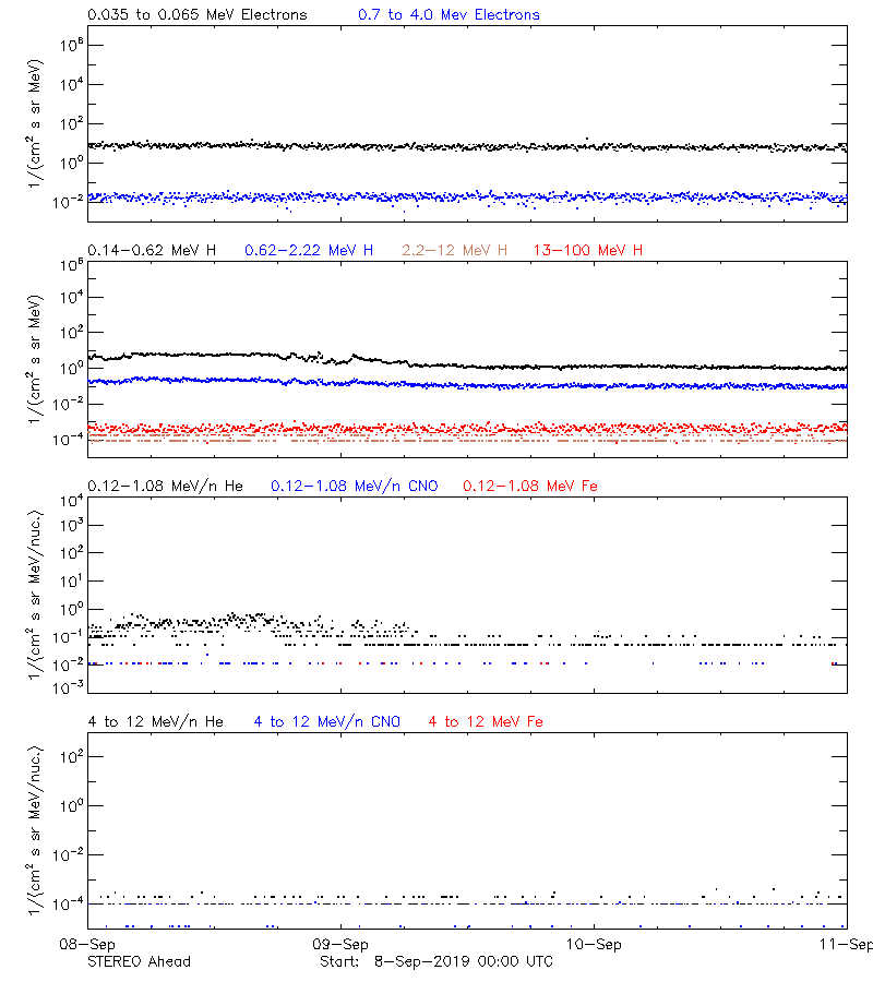solar energetic particles