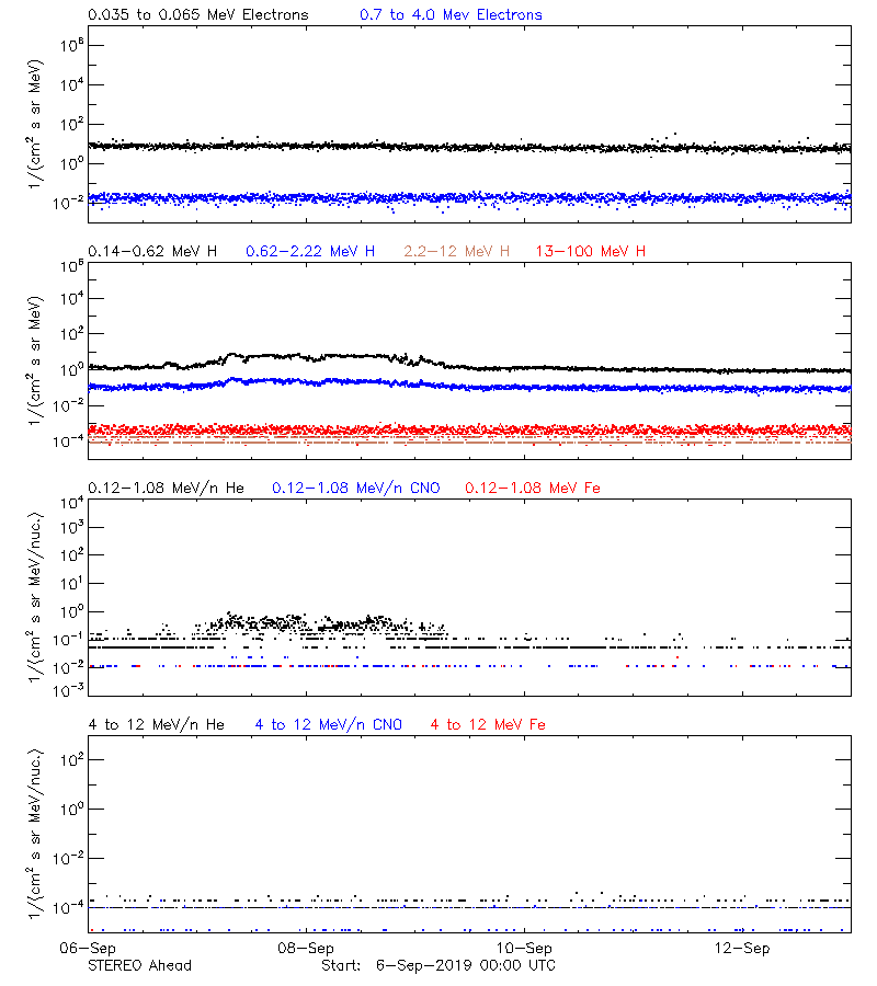 solar energetic particles