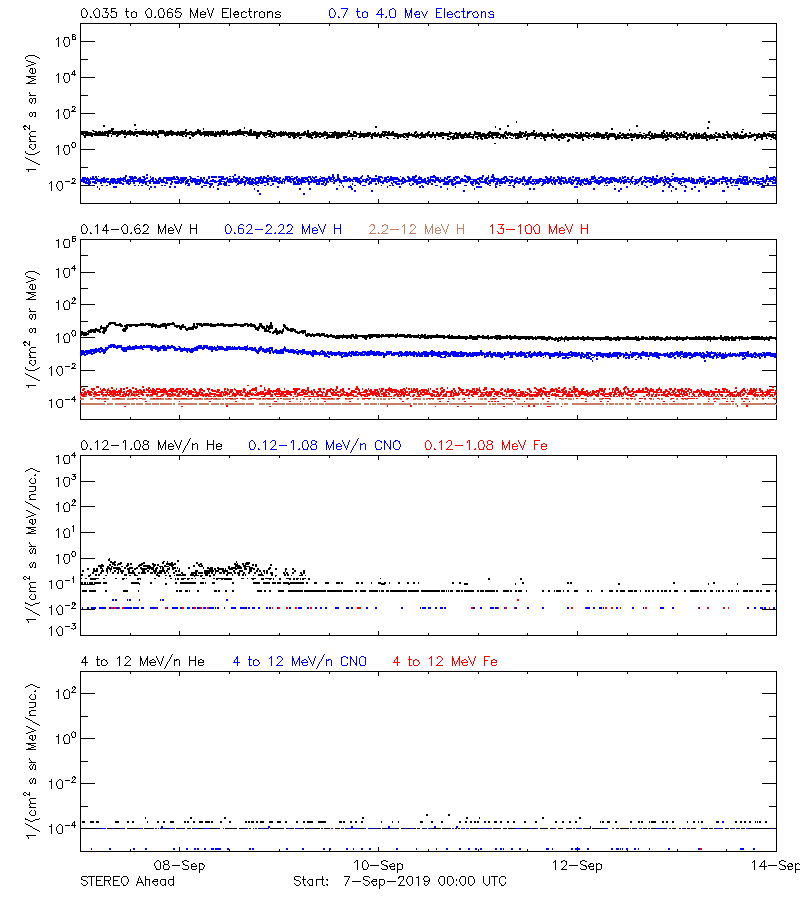 solar energetic particles