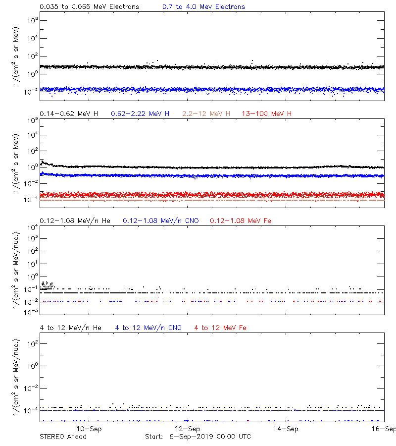 solar energetic particles