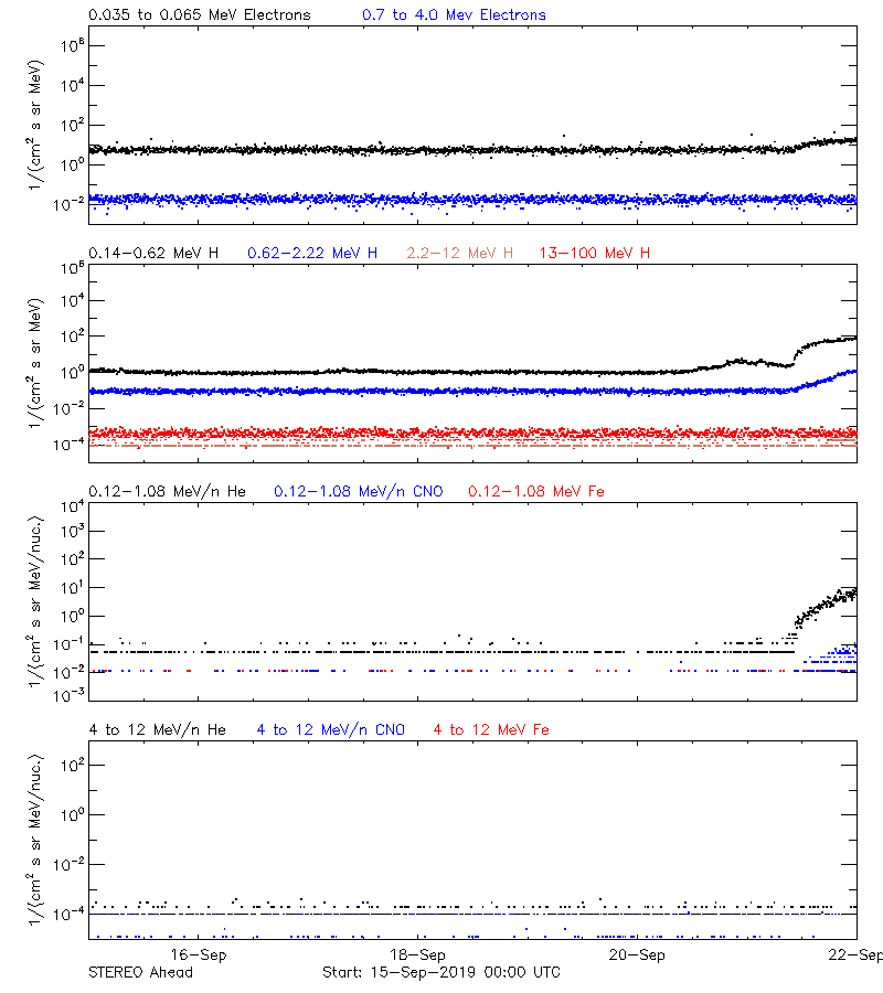 solar energetic particles