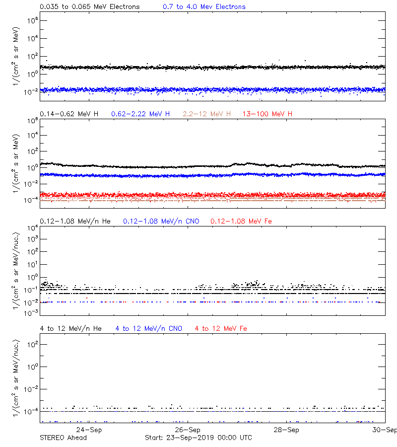 solar energetic particles