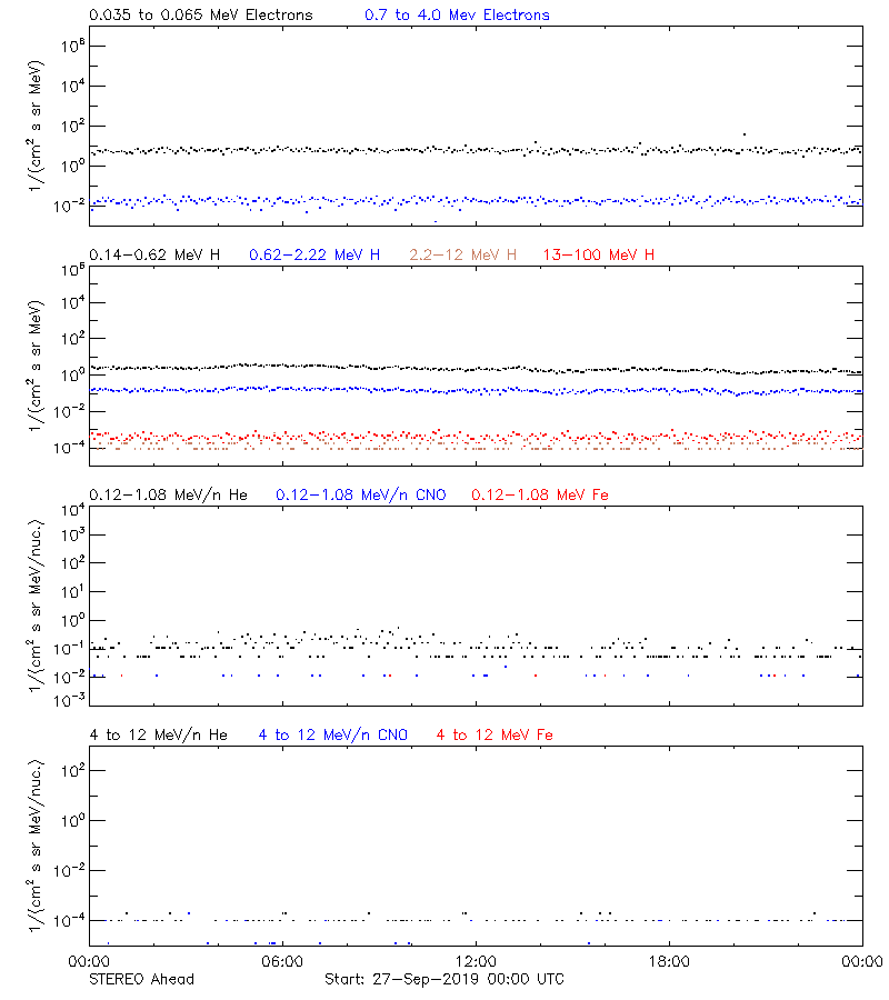 solar energetic particles