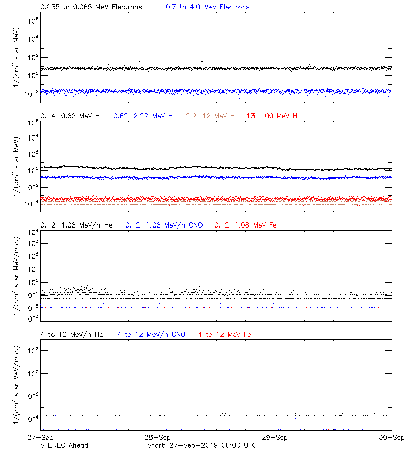 solar energetic particles