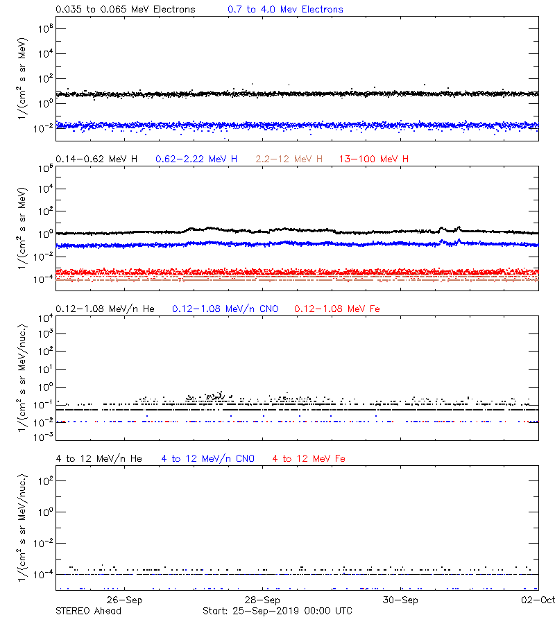 solar energetic particles