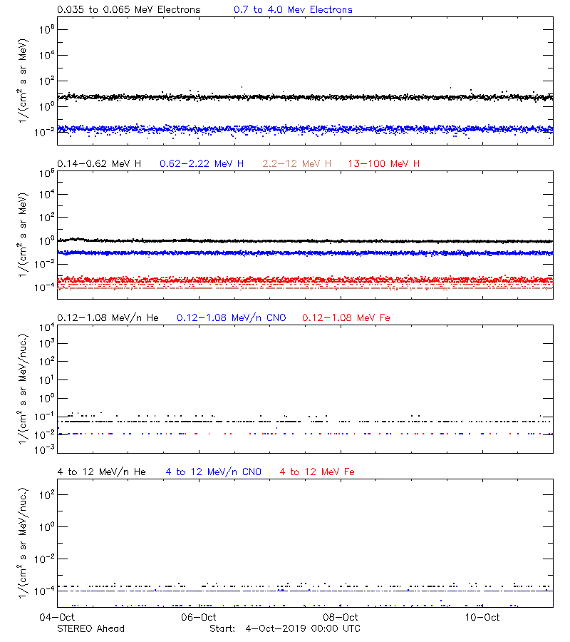 solar energetic particles