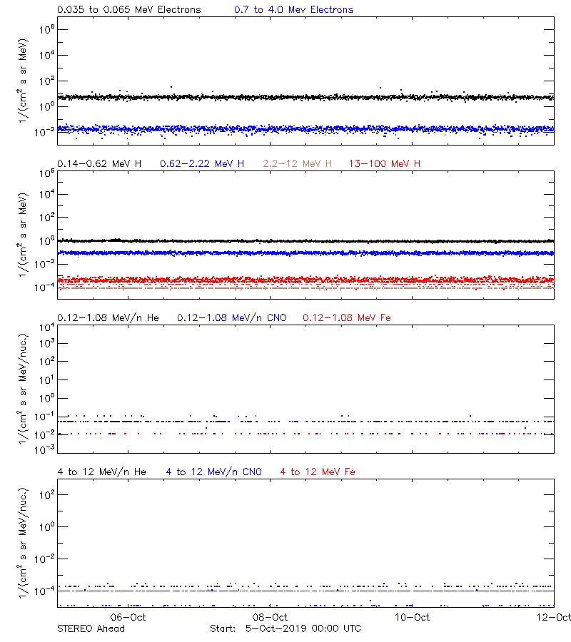 solar energetic particles