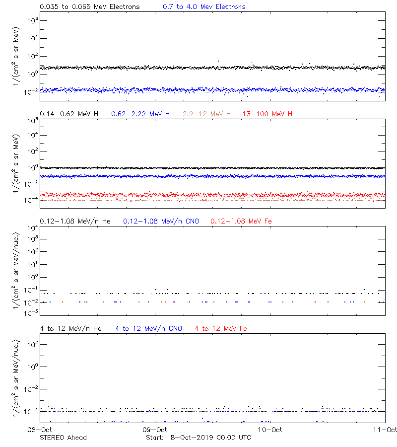 solar energetic particles