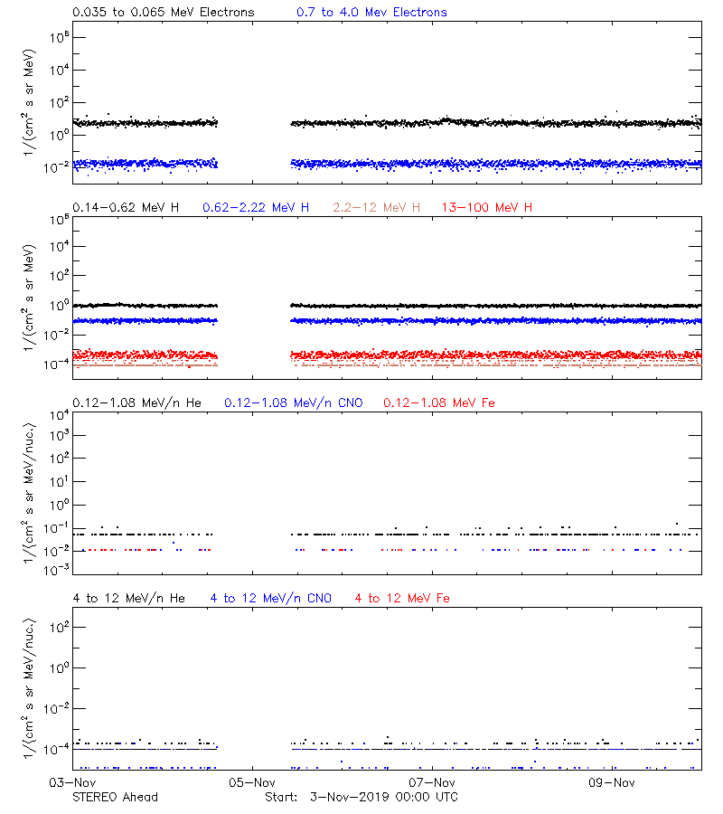 solar energetic particles