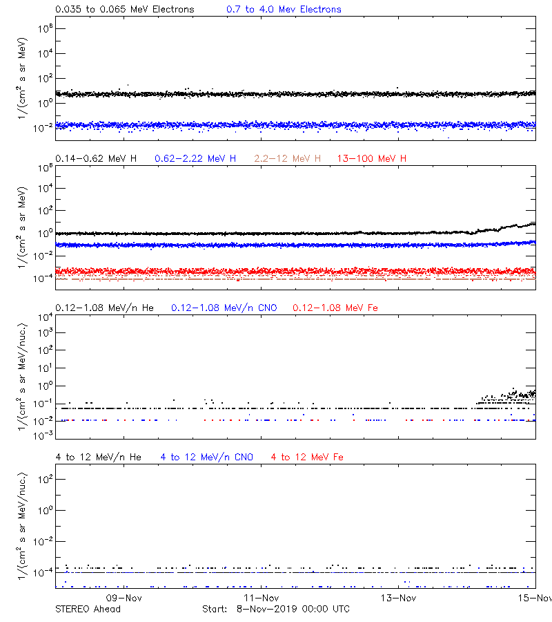 solar energetic particles