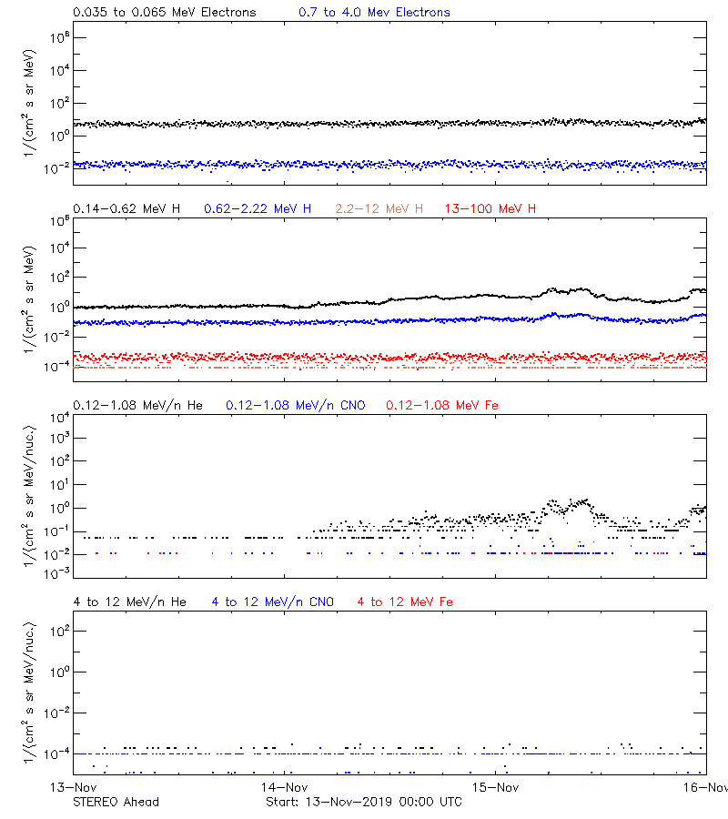 solar energetic particles