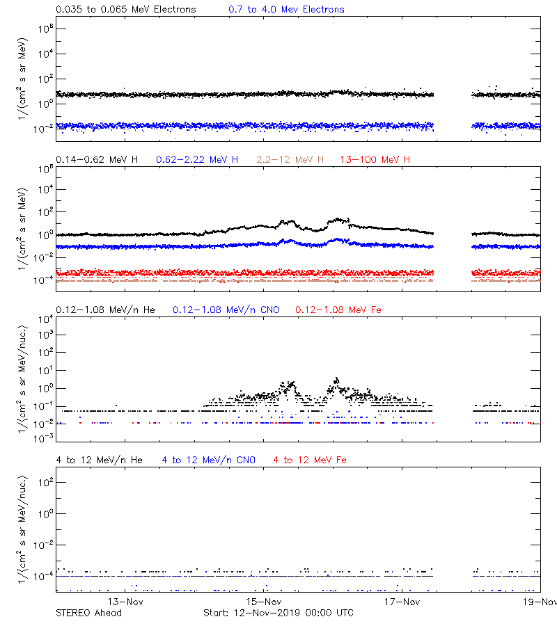 solar energetic particles