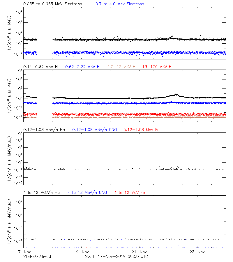solar energetic particles