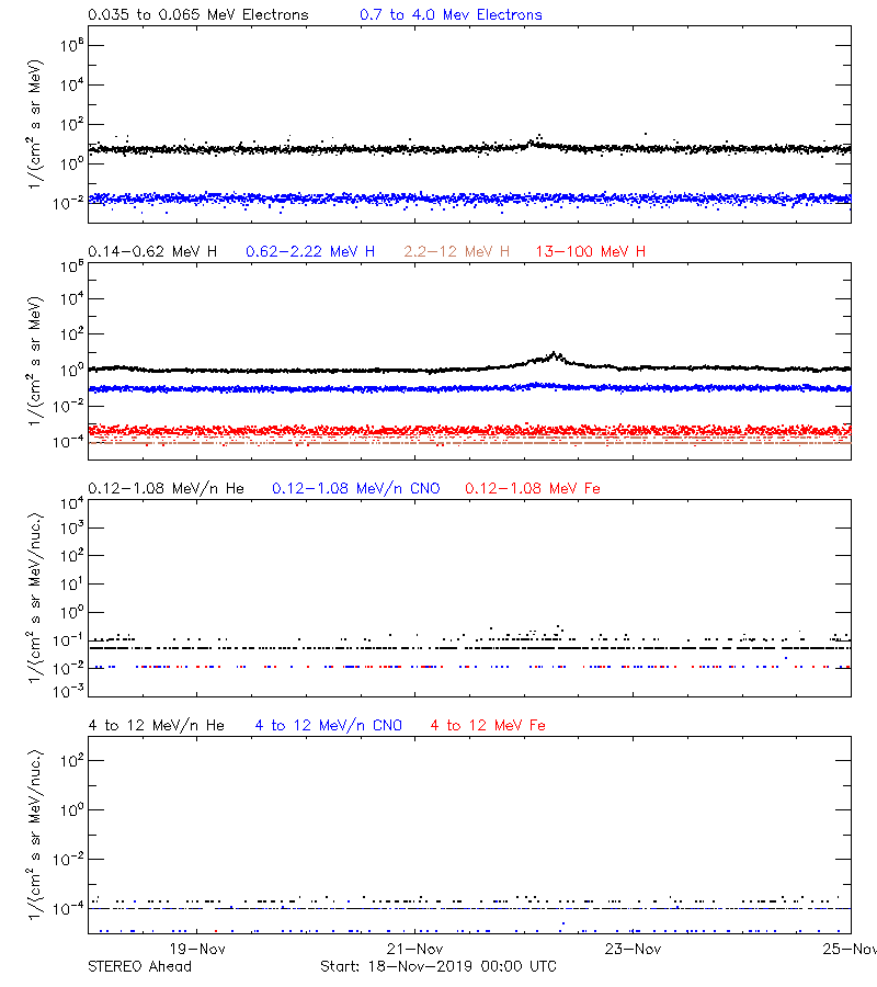 solar energetic particles