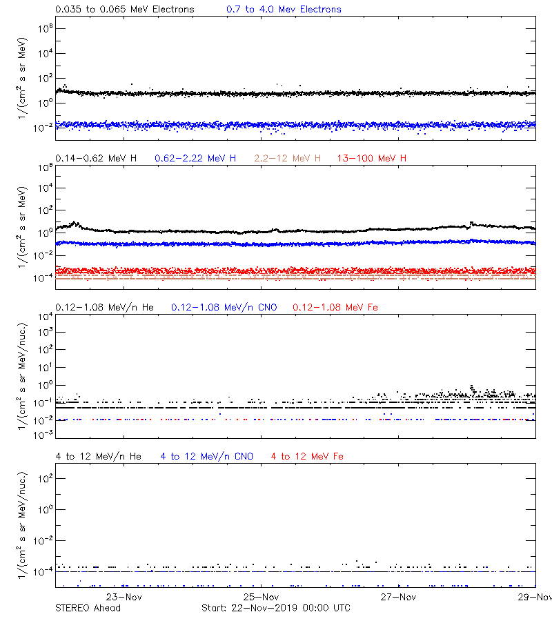 solar energetic particles