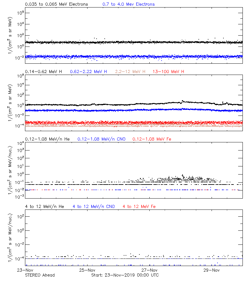 solar energetic particles