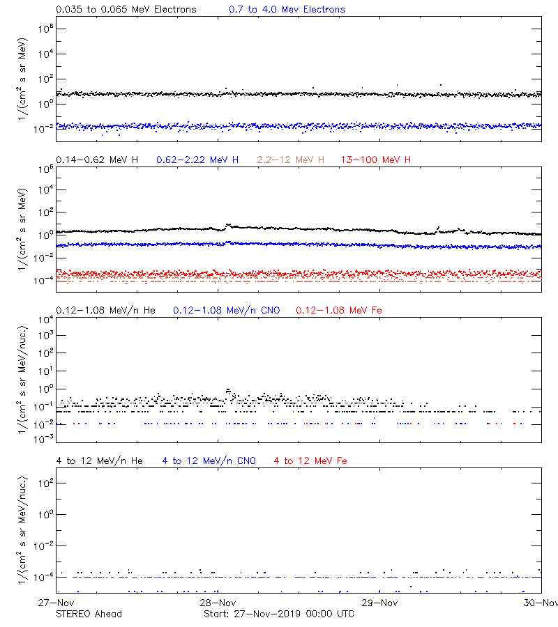 solar energetic particles