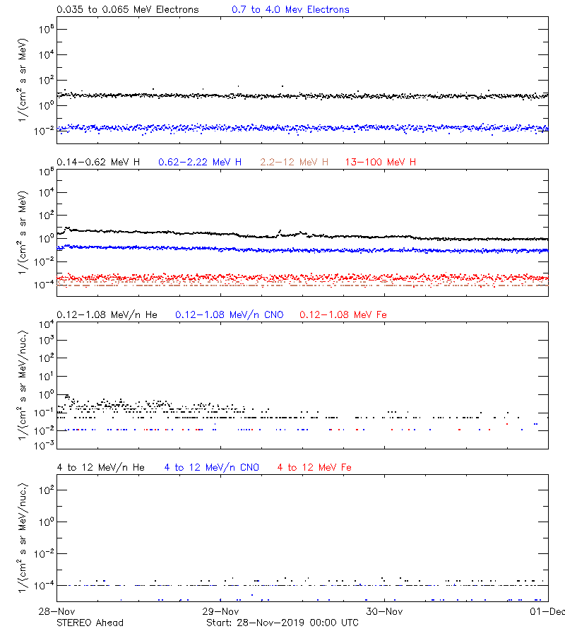 solar energetic particles