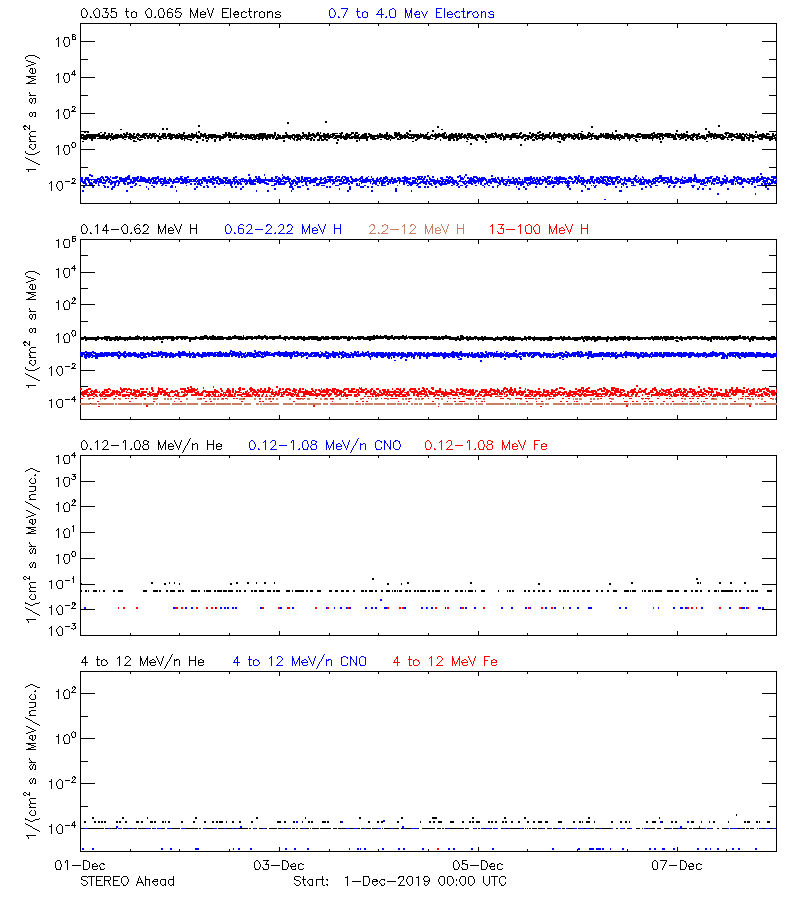 solar energetic particles