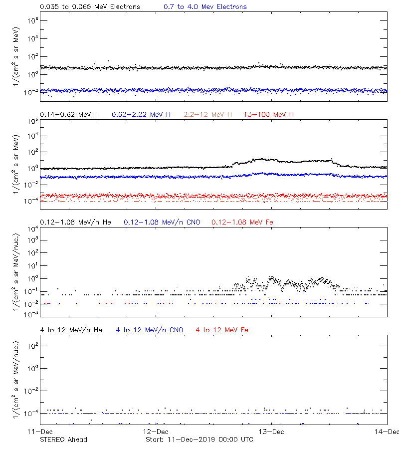 solar energetic particles