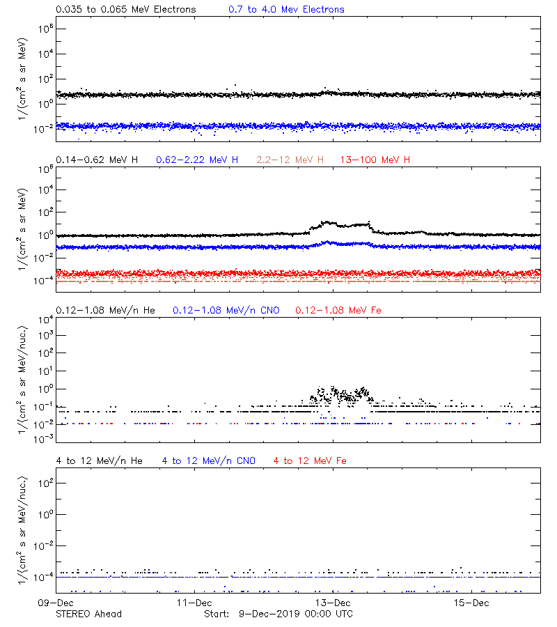 solar energetic particles