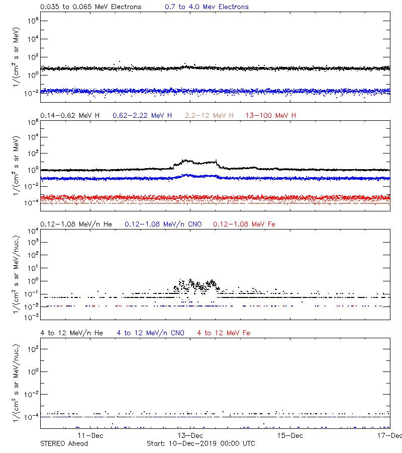 solar energetic particles