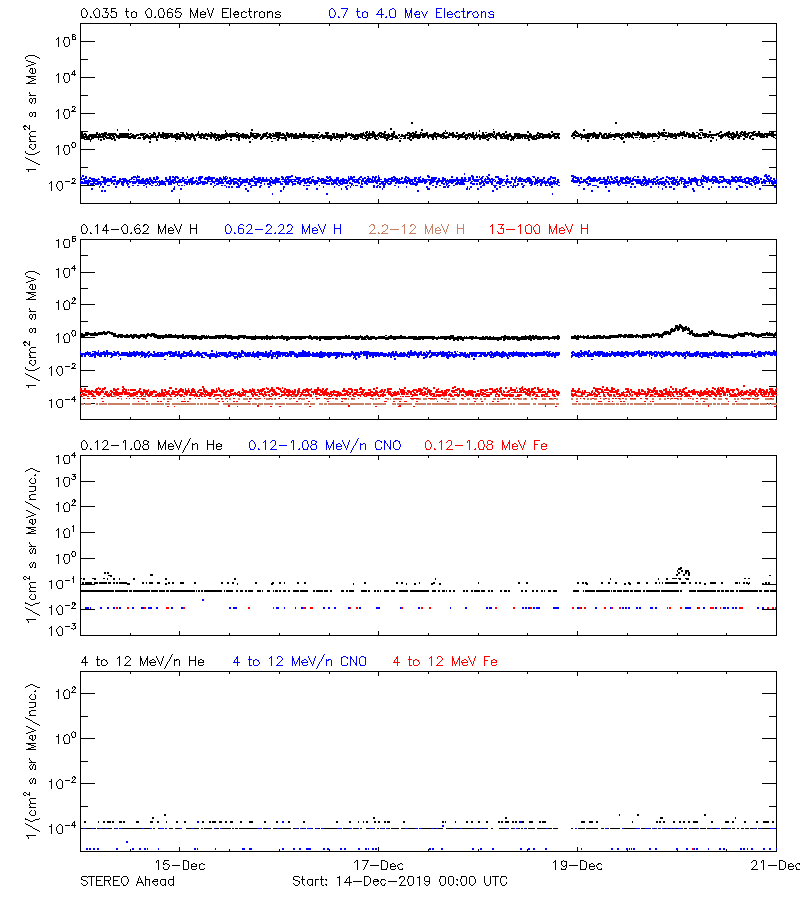 solar energetic particles
