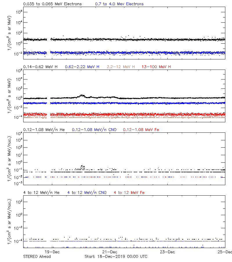 solar energetic particles