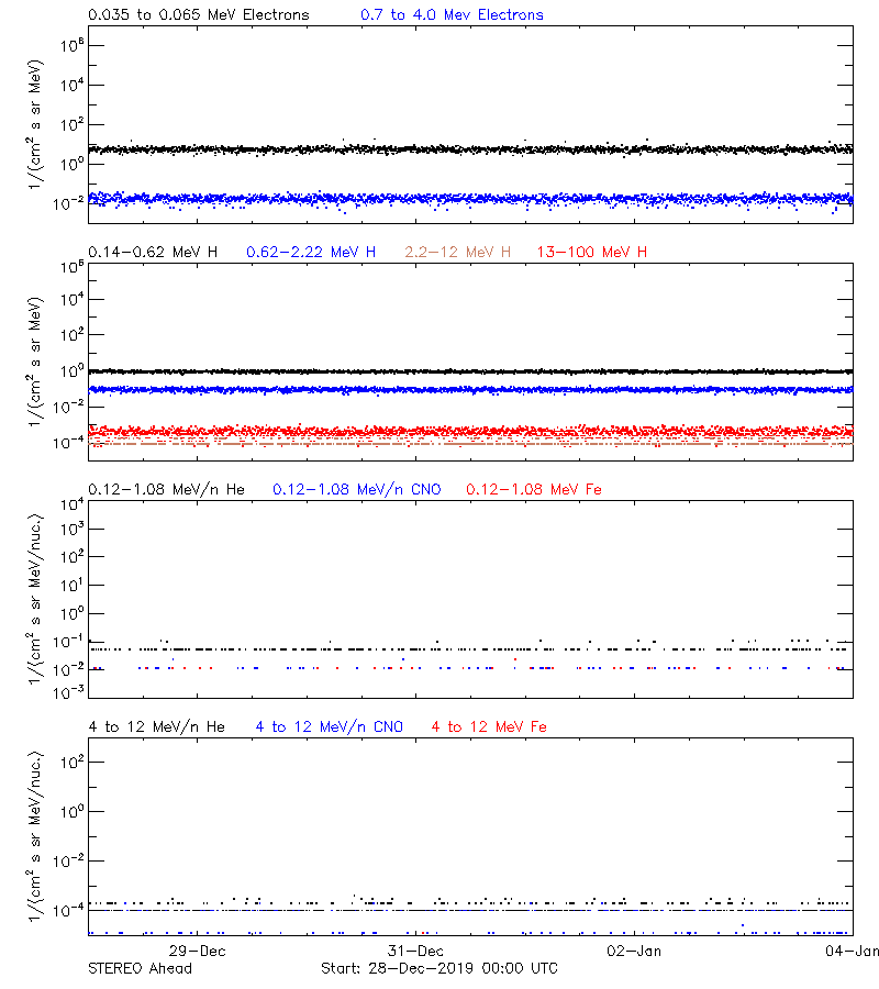 solar energetic particles