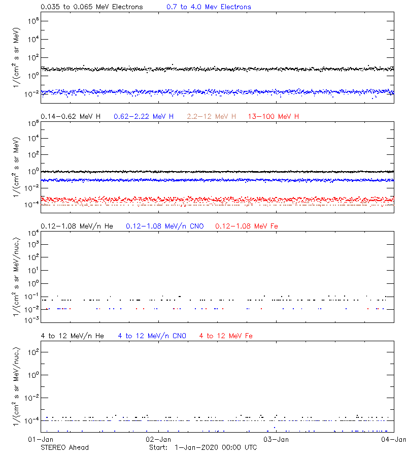 solar energetic particles