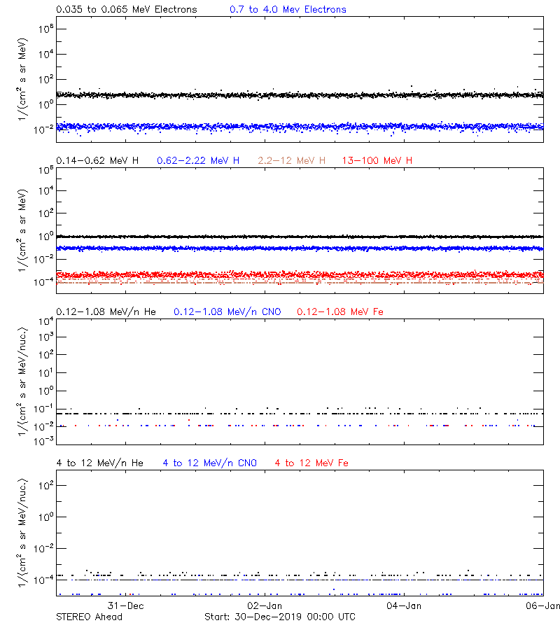 solar energetic particles