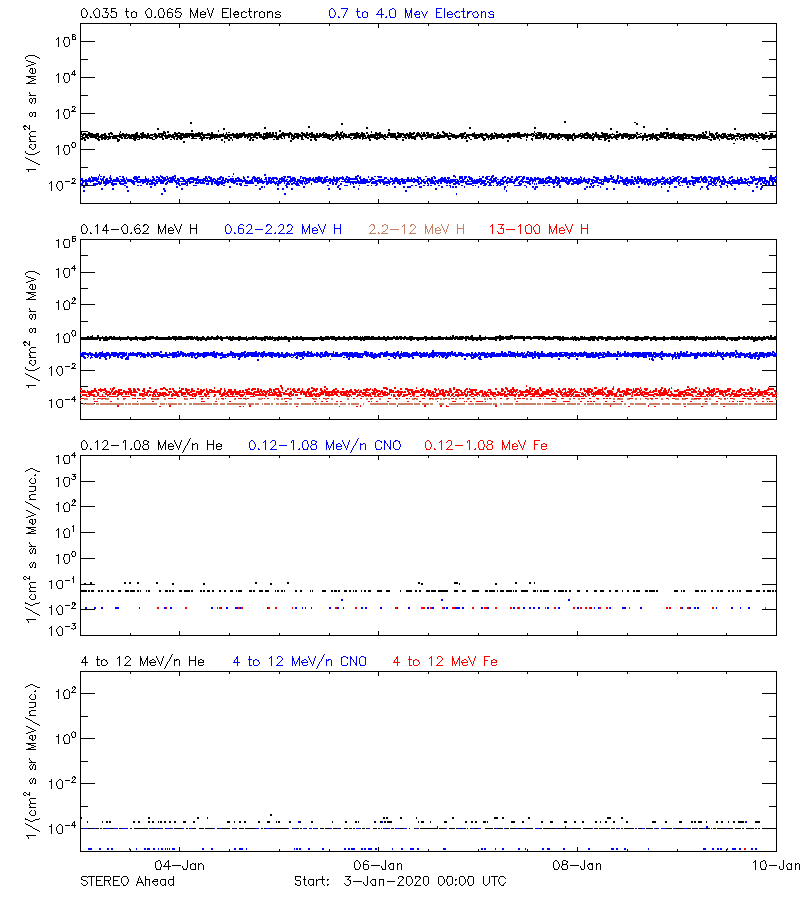 solar energetic particles