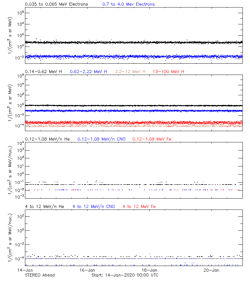 solar energetic particles