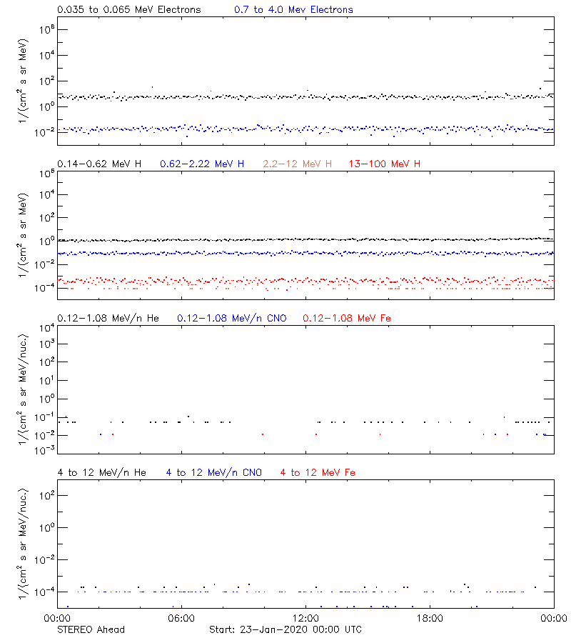 solar energetic particles