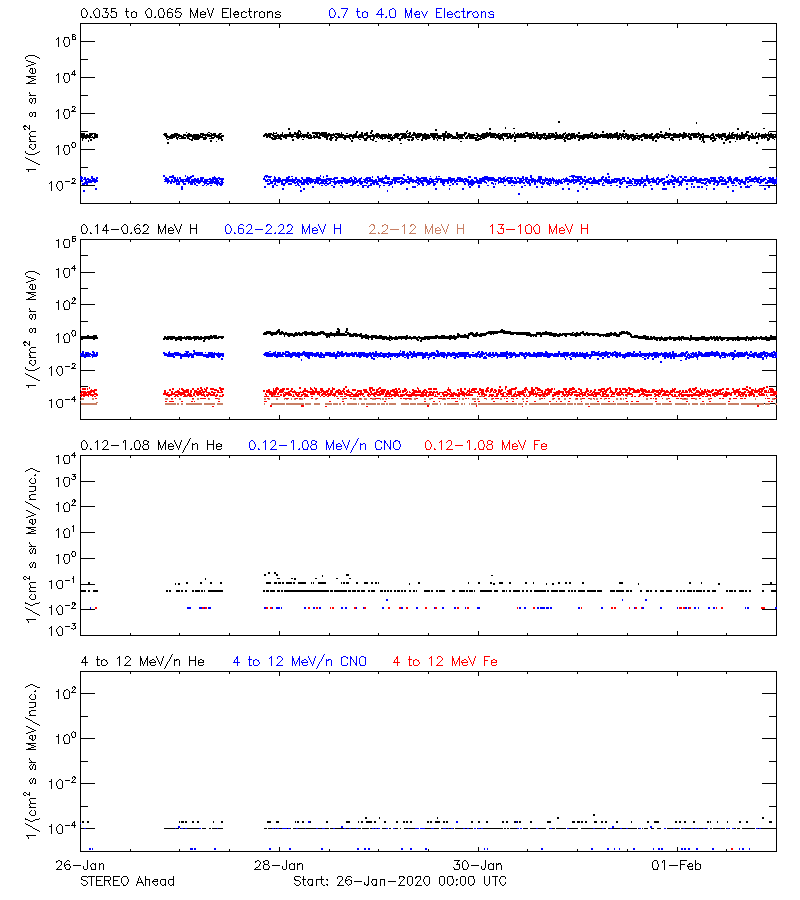 solar energetic particles