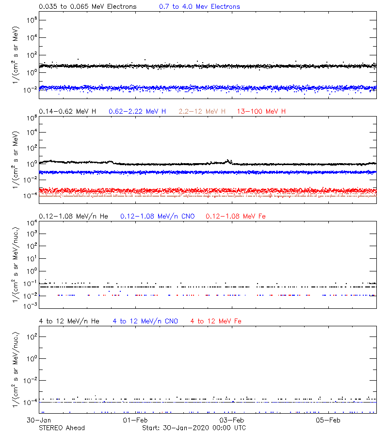 solar energetic particles