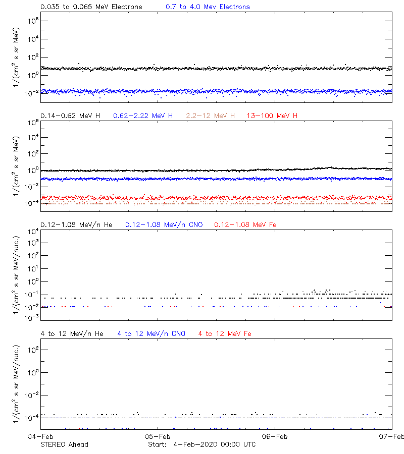 solar energetic particles